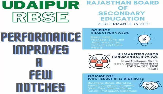udaipru schools rajasthan board RBSE results 2021 udaipur news from udaipur