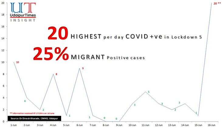 COVID19 UDAIPUR | Easing restrictions in Lockdown 5 may stir the hornets nest