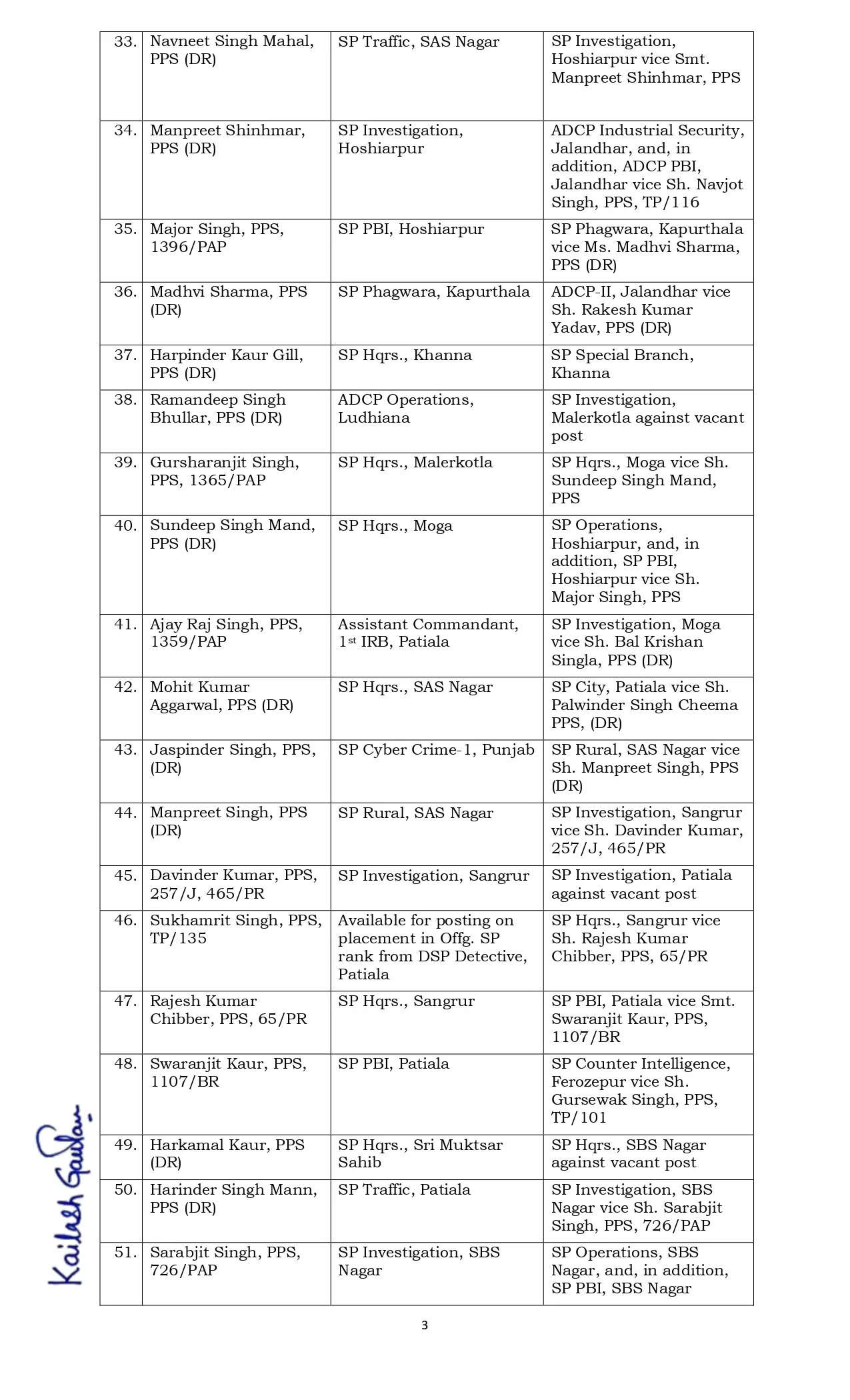 पंजाब सरकार का बड़ा प्रशासनिक फेरबदल ! 12 IPS और 112 PPS अफसरों का किया तबादला&nbsp;