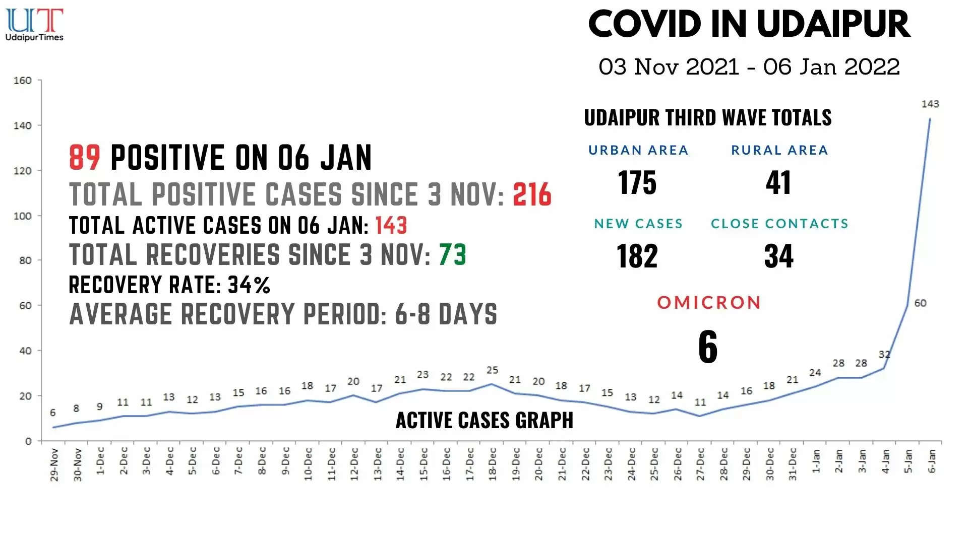 COVID Update Udaipur 6 January COVID Blast 89 cases in Udaipur