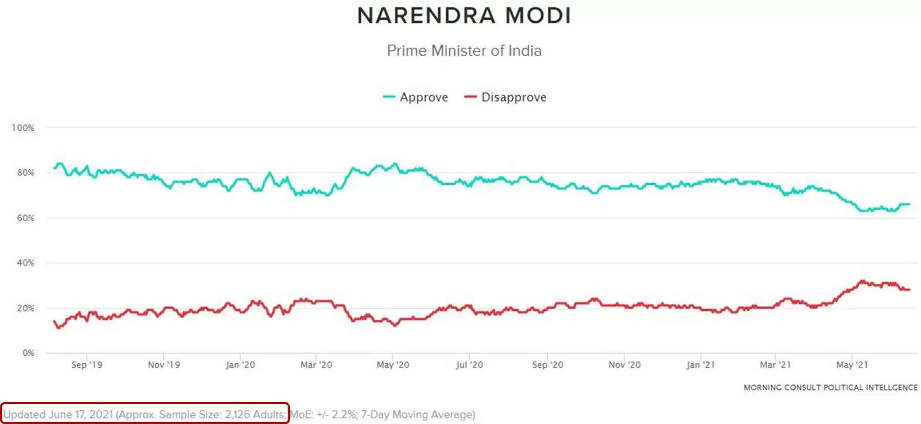 Narendra Modi highest approval rating in the world higher than Merkel and Trudeau Lowest sample size