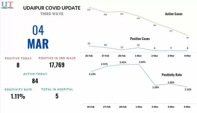 COVID cases in Udaipur today