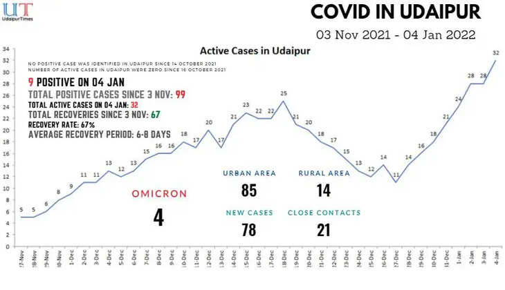 udaipur omicron in udaipur covid cases in udaipur
