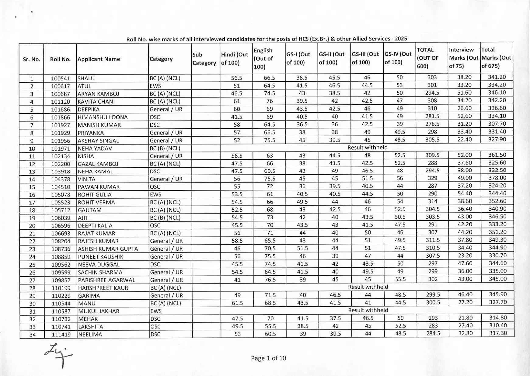 HPSC : हरियाणा सिविल सर्विसेज का रिजल्ट हुआ घोषित, अभिषेक सरोहा ने किया टॉप, देखें पूरा रिजल्ट&nbsp;