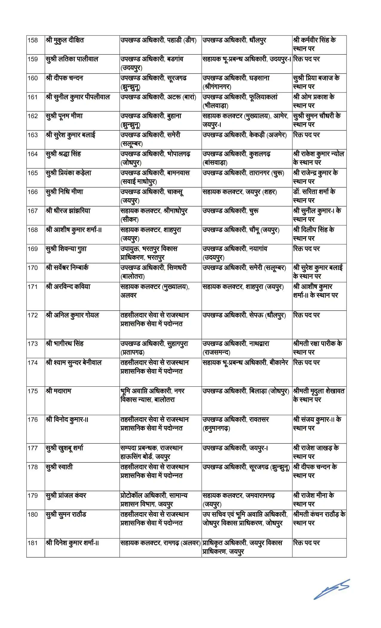 Transfer News: राजस्थान में 187 RAS अधिकारियों का तबादला, कई जिलों में बदले गए SDM, देखें पूरी लिस्ट