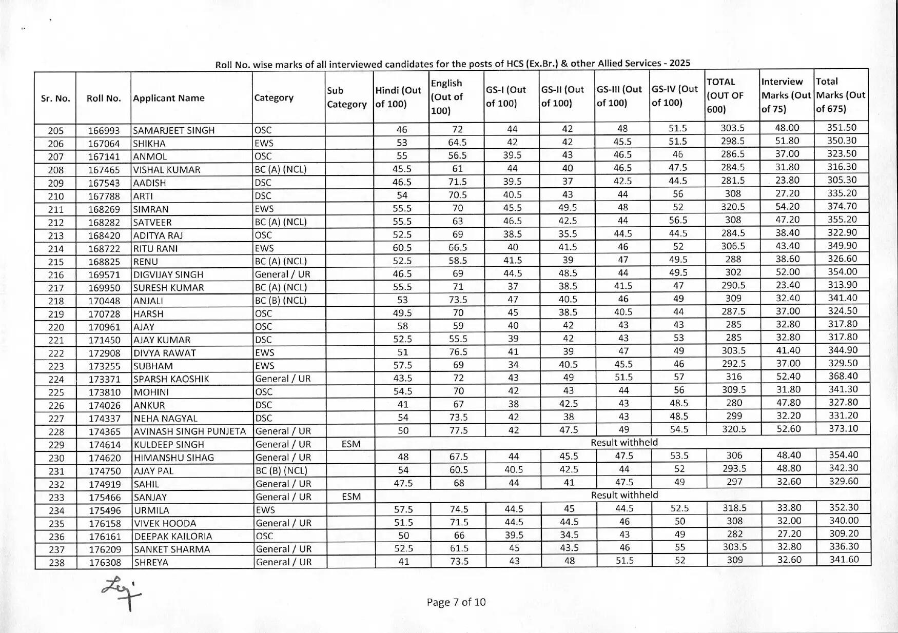 HPSC : हरियाणा सिविल सर्विसेज का रिजल्ट हुआ घोषित, अभिषेक सरोहा ने किया टॉप, देखें पूरा रिजल्ट&nbsp;