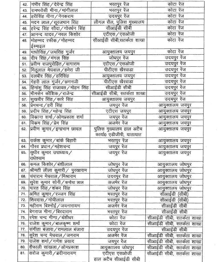 Udaipur Times, Rajasthan News, Rajasthan Police Transfer List : राजस्थान से बड़ी खबर सामने आ रही है। राजस्थान के पुलिस महकमें में बड़ा फेरबदल कर दिया गया है। राजस्थान में एकसाथ 100 पुलिस इंस्पेक्टर का तबादला कर दिया गया है।&nbsp;