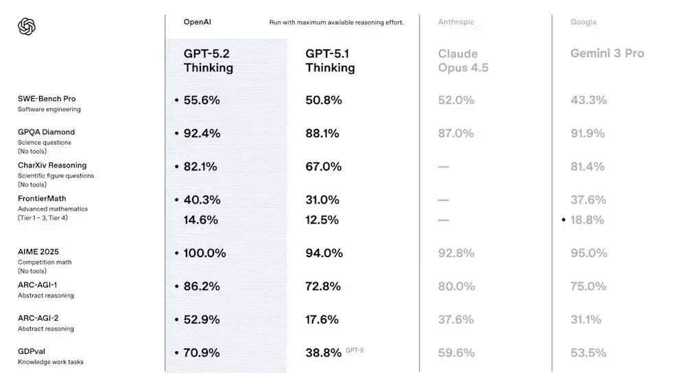 GPT-5.2 benchmarks that OpenAI shared with the press. Credit: OpenAI / Venturebeat