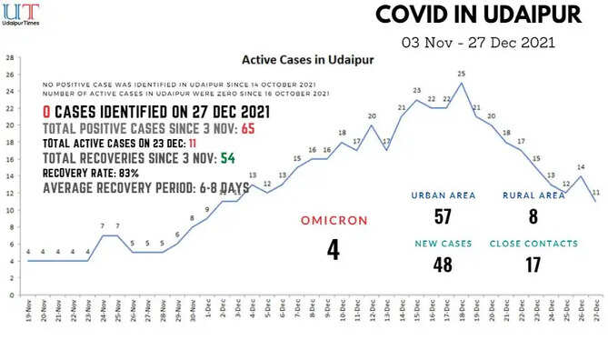 covid in udaipur 27 december