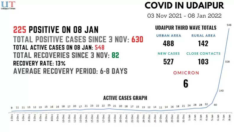 Udaipur COVID Cases in Udaipur Positive Cases in Udaipur Positive COVID Cases in Udaipur News UdaipurTimes