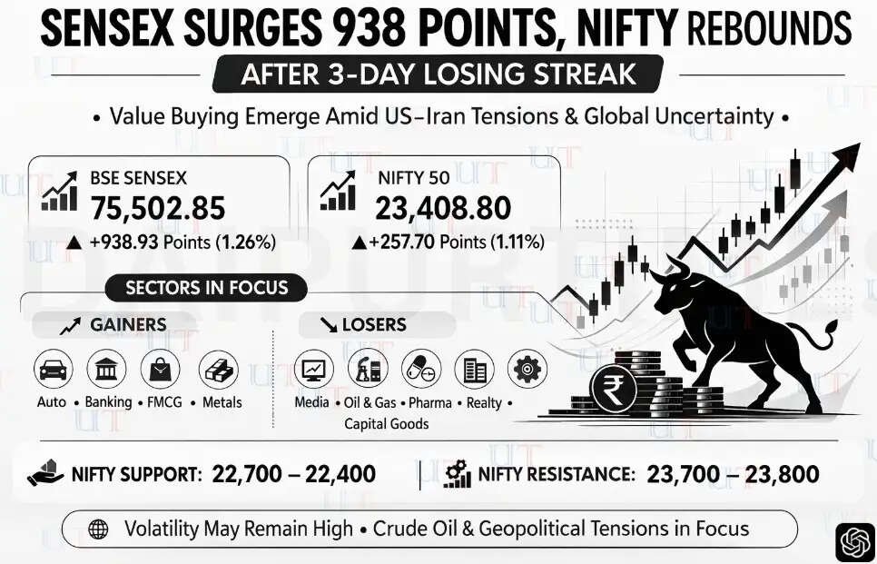 Indian stock market rebound with Sensex gaining 938 points and Nifty closing above 23,400 amid global geopolitical tensions