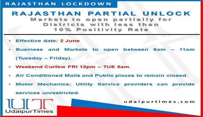 rajasthan lockdown, udaipur lockdown, unlock in udaipur, udaipur news