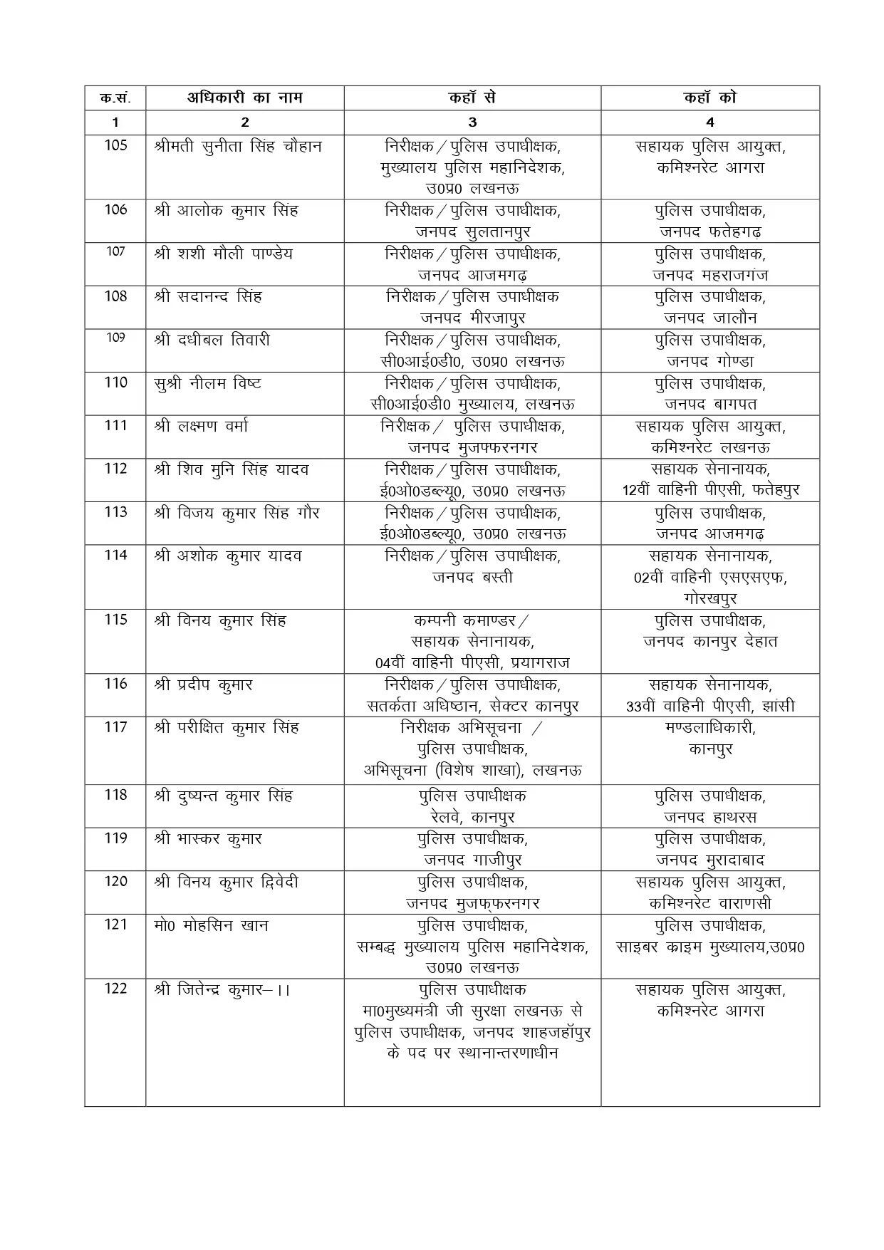 पुलिस विभाग में बड़ा फेरबदल, 125 डिप्टी SP का ट्रांसफर, देखें पूरी लिस्ट