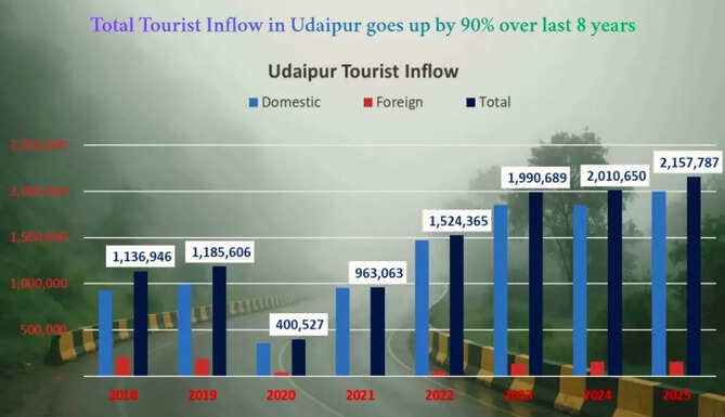 Udaipur Tourist Grow