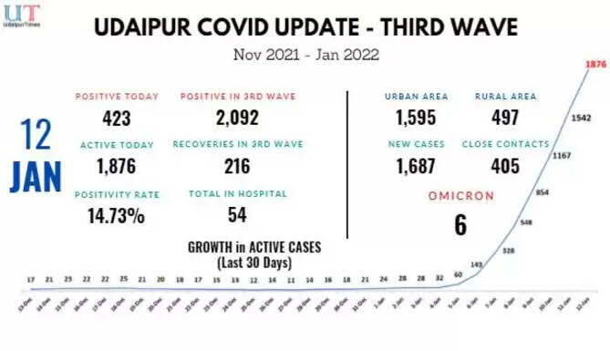 Udaipur COVID Update Third Wave Omicron Patients in Udaipur