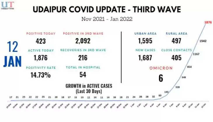 Udaipur COVID Update Third Wave Omicron Patients in Udaipur