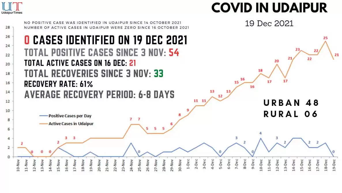 covid cases in udaipur december
