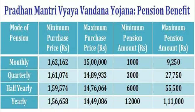 Pradham Mantri Vaya Vandana Yojana