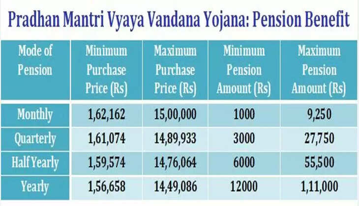 Pradham Mantri Vaya Vandana Yojana
