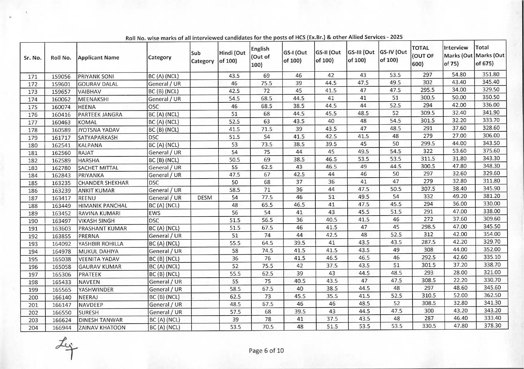 HPSC : हरियाणा सिविल सर्विसेज का रिजल्ट हुआ घोषित, अभिषेक सरोहा ने किया टॉप, देखें पूरा रिजल्ट&nbsp;