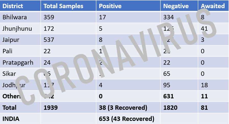 Coronavirus | Will Bhilwara continue to be a cause of concern for Rajasthan and India