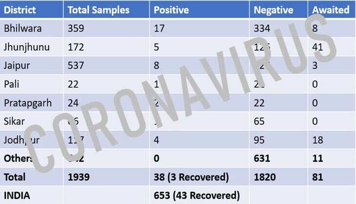 Coronavirus | Will Bhilwara continue to be a cause of concern for Rajasthan and India
