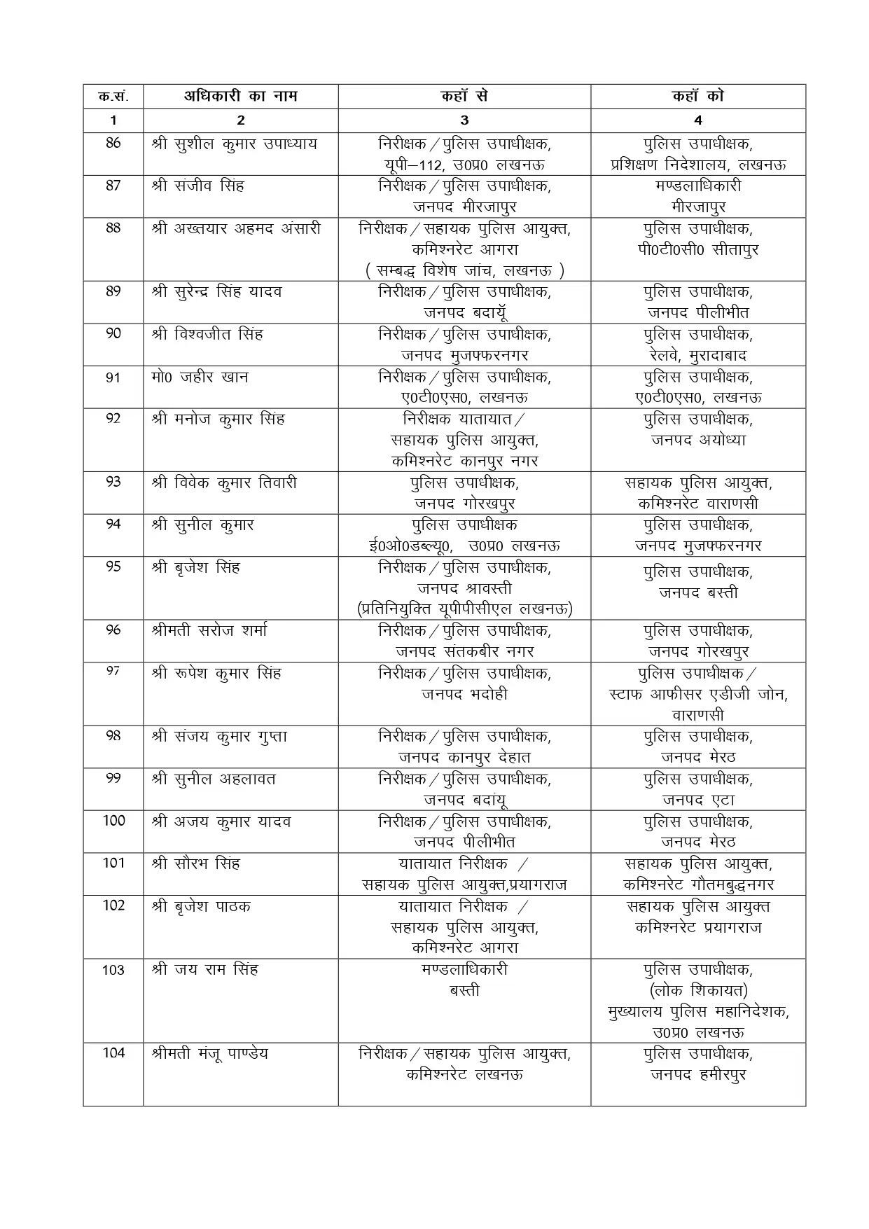 पुलिस विभाग में बड़ा फेरबदल, 125 डिप्टी SP का ट्रांसफर, देखें पूरी लिस्ट