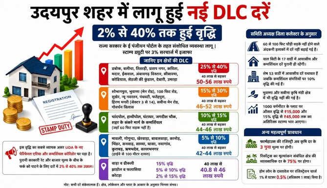 Udaipur DLC Rate