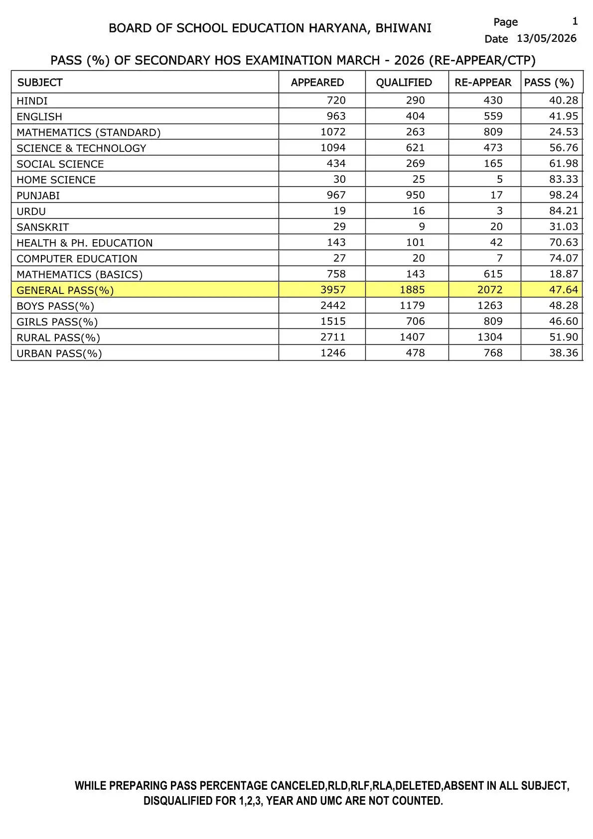  BSEH 10th Result 2026, HBSE 10वीं टॉपर्स लिस्ट 2026, HBSE 10th Toppers List 2026, HBSE 10th Toppers List 2026, hbse 10th marksheet download, haryana board 10th marksheet 2026 link, hbse class 10th result 2026 by roll number, haryana board 10th topper list 2026, hbse 10th marksheet 2026, हरियाणा बोर्ड 10वीं टॉपर लिस्ट 2026, हरियाण बोर्ड 10वीं रिजल्ट कैसे चेक करें?, www bseh org in result, हरियाणा बोर्ड 10वीं के टॉपर्स कौन हैं?, हरियाणा बोर्ड, Haryana Board 10th Topper List 2026, हरियाणा बोर्ड 10वीं का रिजल्ट, भिवानी की दीपिका ने किया टॉप