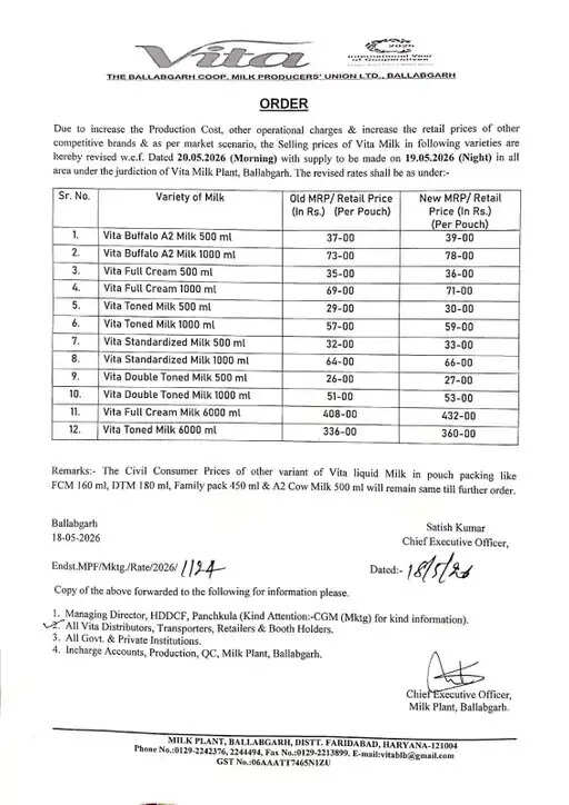 हरियाणा में वीटा ने बढ़ाएं दूध के दाम, 20 मई से लागू होंगे नए रेट