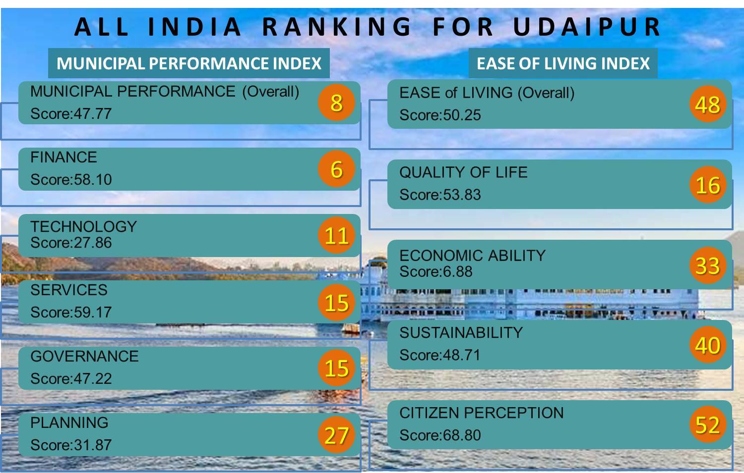 Udaipur ranks 8th in municipal performance and 16th in Quality of Life | Jaipur, Jodhpur, Ajmer winners from Rajasthan