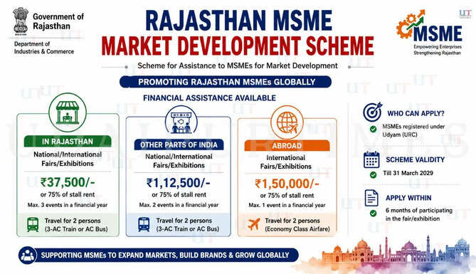 Rajasthan MSMEs Can Get Up to ₹1.5 Lakh to Participate in Trade Fairs &ndash; Check Eligibility & Apply