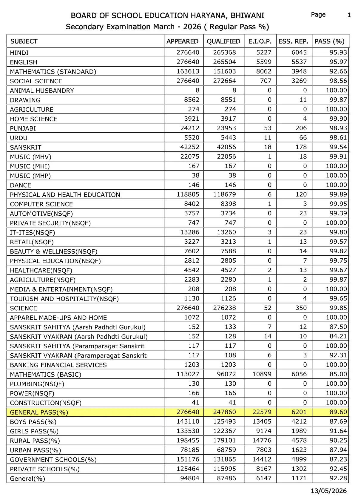  BSEH 10th Result 2026, HBSE 10वीं टॉपर्स लिस्ट 2026, HBSE 10th Toppers List 2026, HBSE 10th Toppers List 2026, hbse 10th marksheet download, haryana board 10th marksheet 2026 link, hbse class 10th result 2026 by roll number, haryana board 10th topper list 2026, hbse 10th marksheet 2026, हरियाणा बोर्ड 10वीं टॉपर लिस्ट 2026, हरियाण बोर्ड 10वीं रिजल्ट कैसे चेक करें?, www bseh org in result, हरियाणा बोर्ड 10वीं के टॉपर्स कौन हैं?, हरियाणा बोर्ड, Haryana Board 10th Topper List 2026, हरियाणा बोर्ड 10वीं का रिजल्ट, भिवानी की दीपिका ने किया टॉप