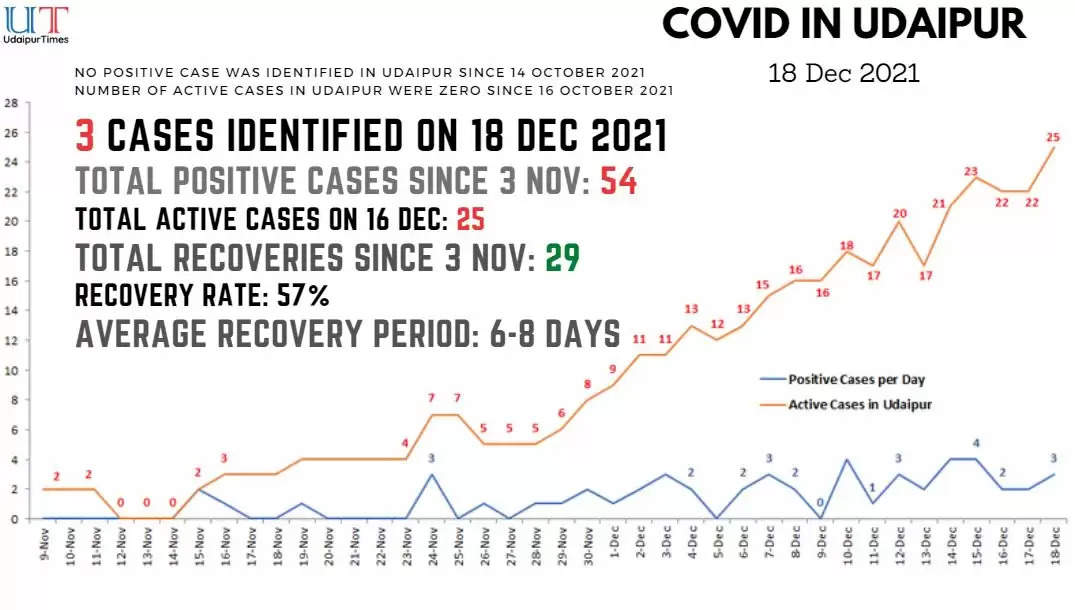 udaipur covid cases today number of covid cases in udaipur today increase in covid cases in udaipur
