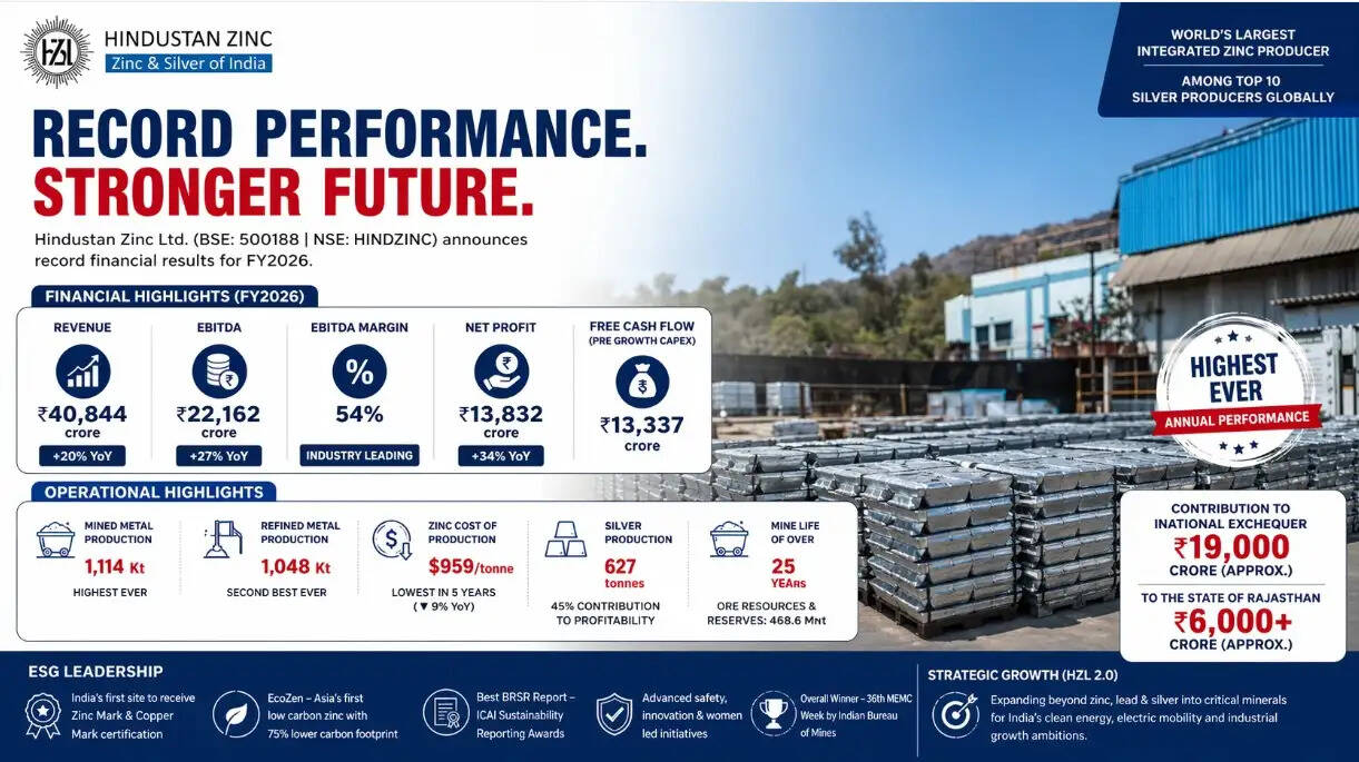 Hindustan Zinc FY2026 financial results showing record profit and revenue growth