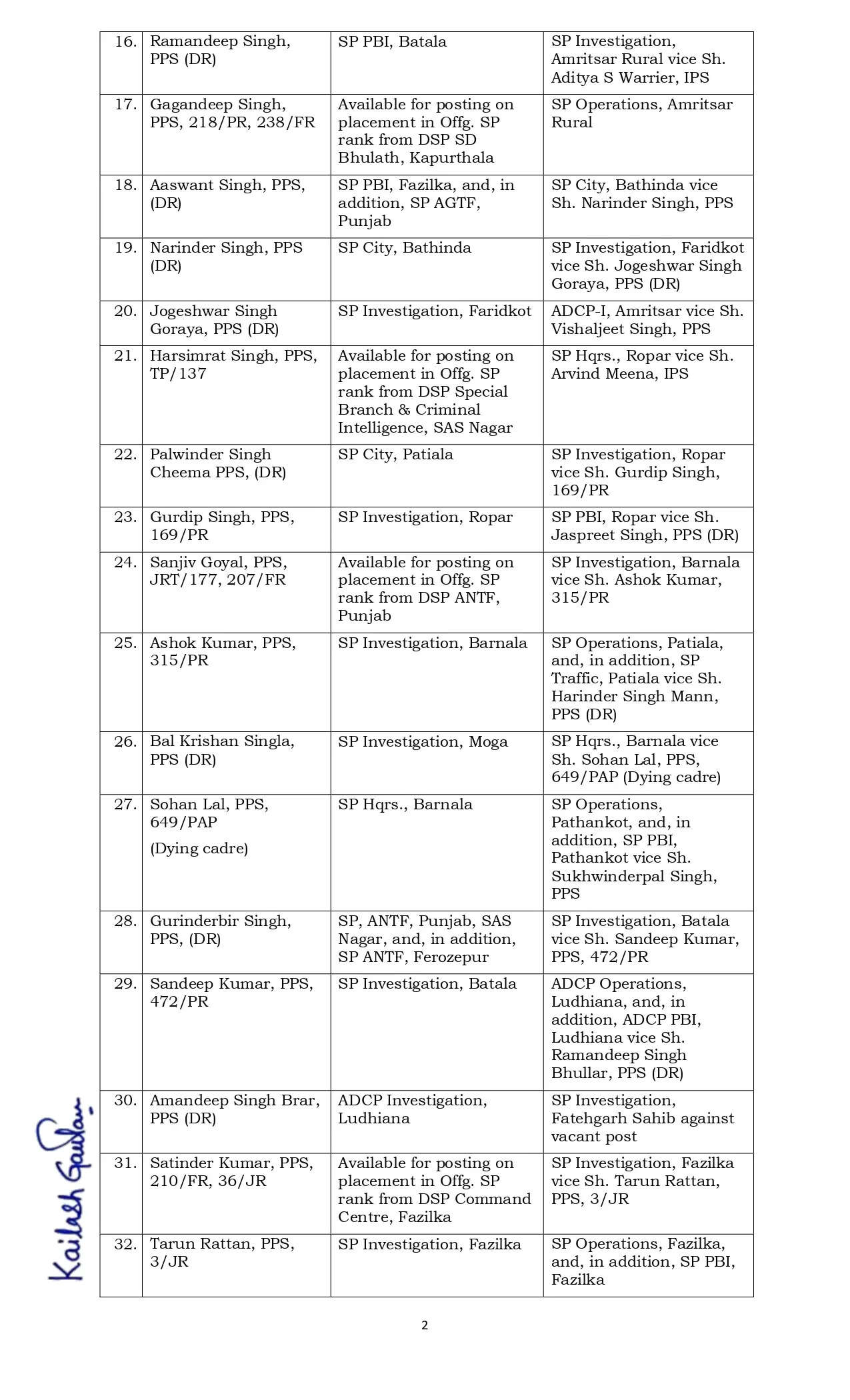 पंजाब सरकार का बड़ा प्रशासनिक फेरबदल ! 12 IPS और 112 PPS अफसरों का किया तबादला&nbsp;