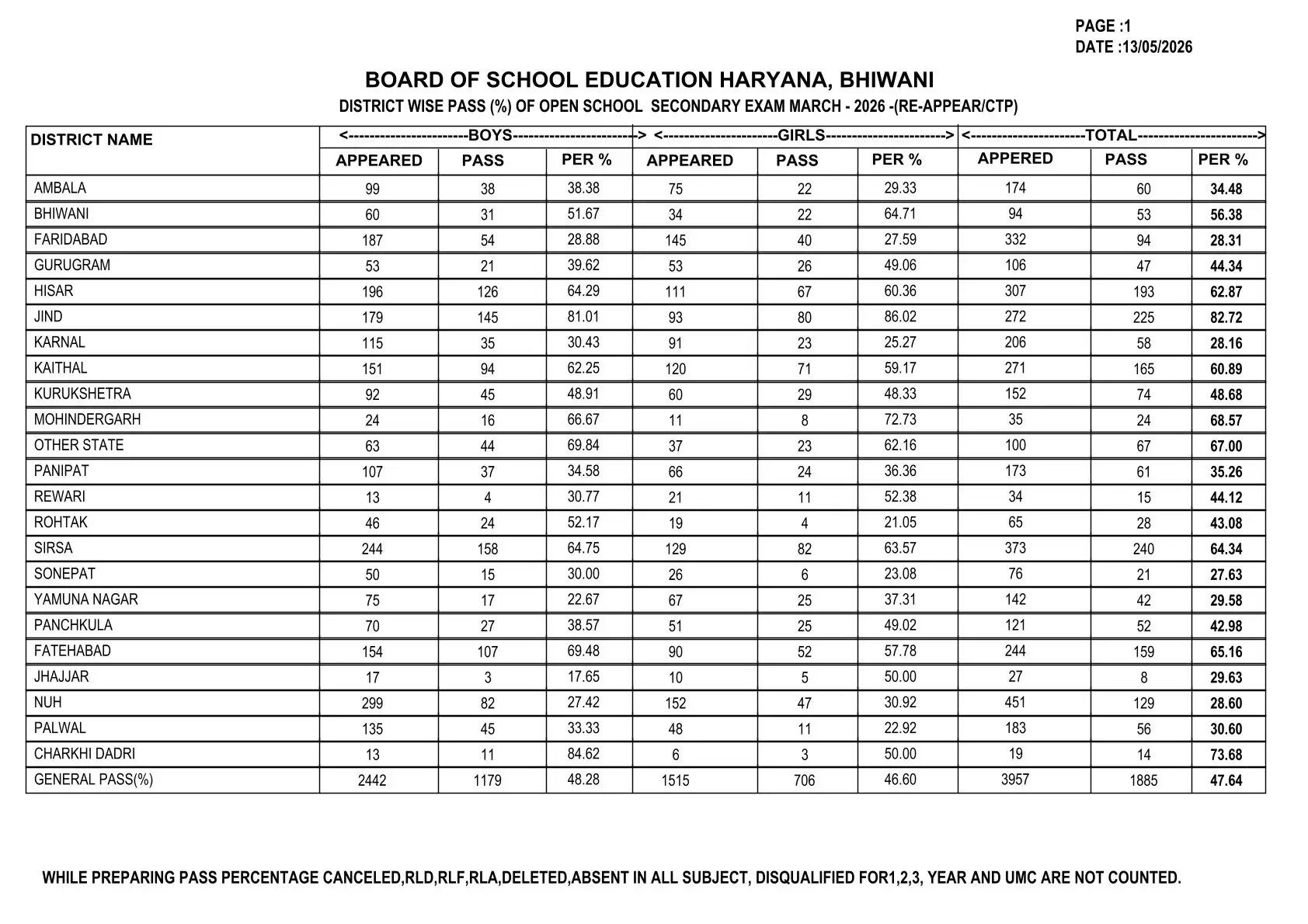 BSEH 10th Result 2026, HBSE 10वीं टॉपर्स लिस्ट 2026, HBSE 10th Toppers List 2026, HBSE 10th Toppers List 2026, hbse 10th marksheet download, haryana board 10th marksheet 2026 link, hbse class 10th result 2026 by roll number, haryana board 10th topper list 2026, hbse 10th marksheet 2026, हरियाणा बोर्ड 10वीं टॉपर लिस्ट 2026, हरियाण बोर्ड 10वीं रिजल्ट कैसे चेक करें?, www bseh org in result, हरियाणा बोर्ड 10वीं के टॉपर्स कौन हैं?, हरियाणा बोर्ड, Haryana Board 10th Topper List 2026, हरियाणा बोर्ड 10वीं का रिजल्ट, भिवानी की दीपिका ने किया टॉप