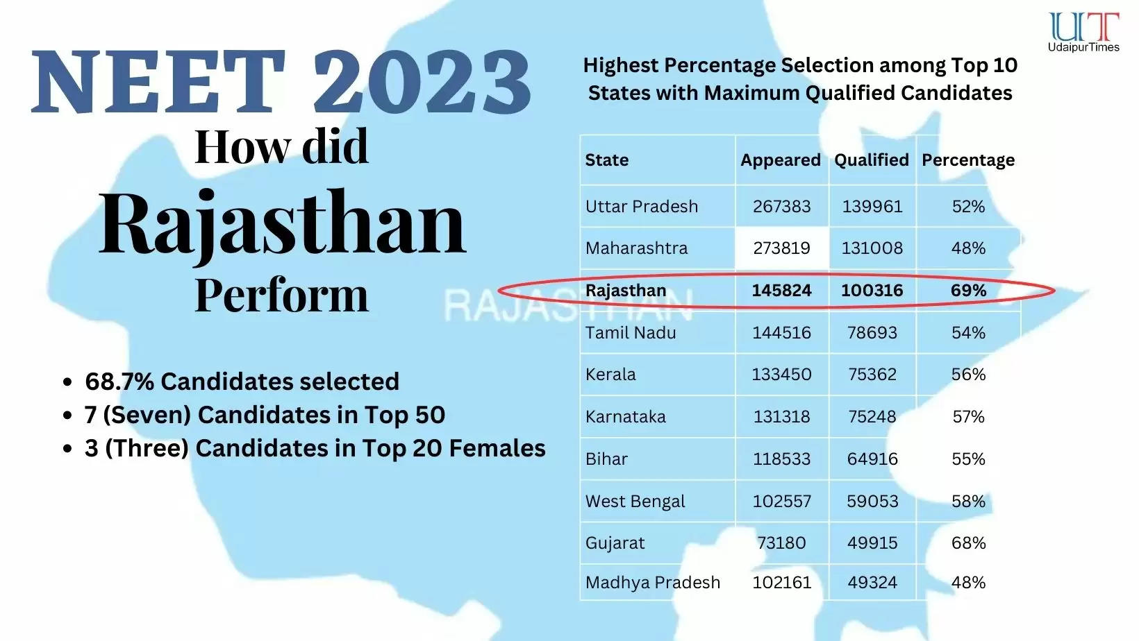 Rajasthan performance in NEET 2023 Top 50 Candidates, maximum candidates selected in NEET 2023