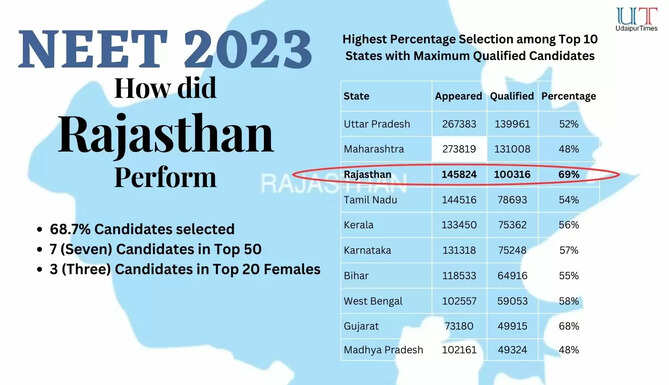 Rajasthan performance in NEET 2023 Top 50 Candidates, maximum candidates selected in NEET 2023