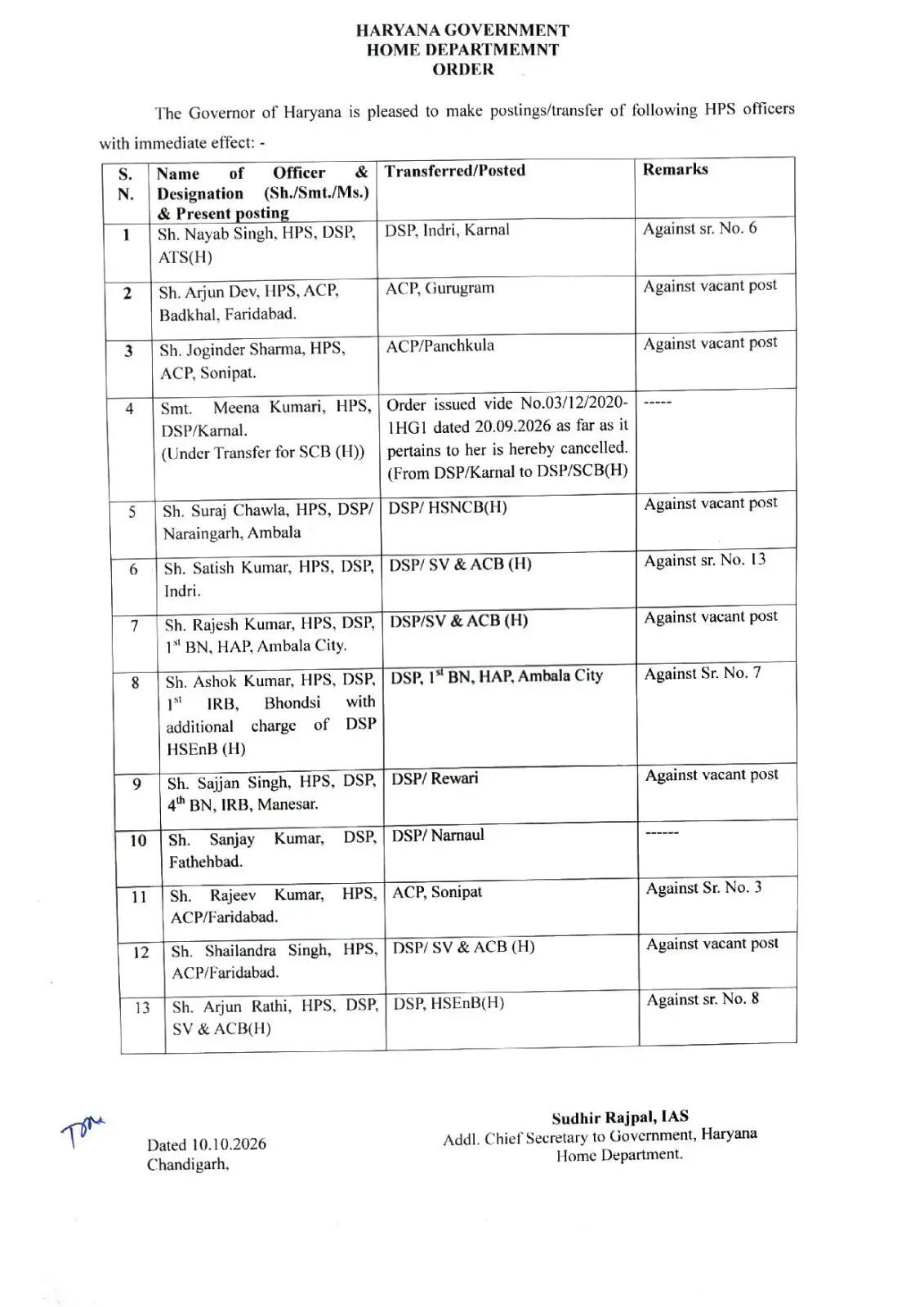 हरियाणा में 13 IPS और 22 HPS अधिकारियों का तबादला