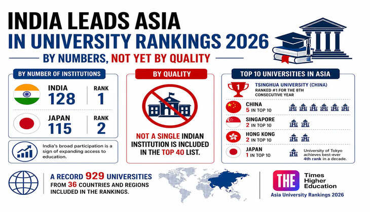 Asia University Rankings 2026: India Leads With 128 Institutions