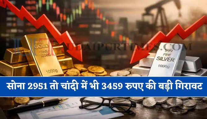सोना 2951 तो चांदी में भी 3459 रुपए की बड़ी गिरावट, देखें सभी शहरों के नए दाम
