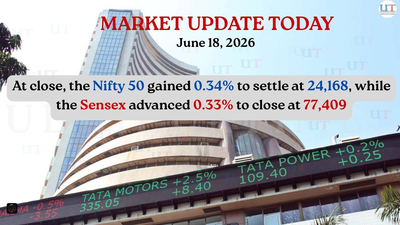 Markets Close With Modest Gains; NIFTY IT is the Only Laggard