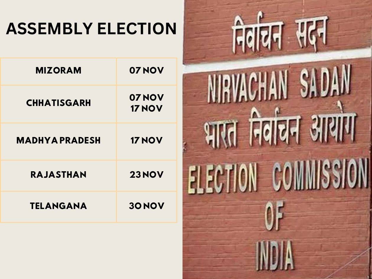 Assembly Election Dates Announced for Rajasthan, Chhatisgarh, Mizoram